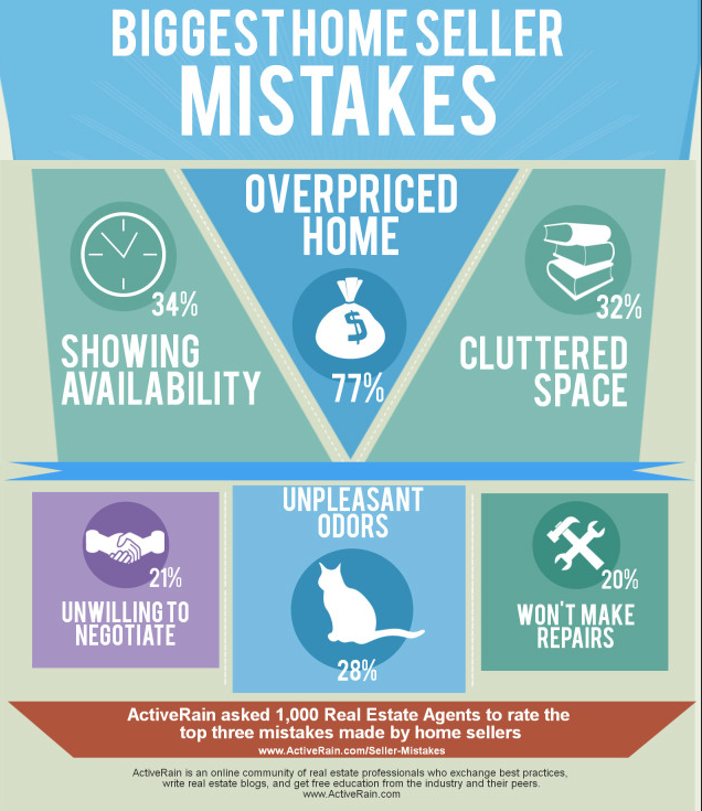 10 Biggest Mistakes Real Estate Sellers Makes